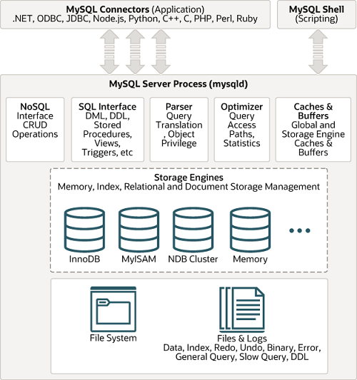 mysql architecture